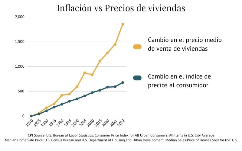 como-los precios-de-las-viviendas-han-sobrepasado-la-inflacion-grafica