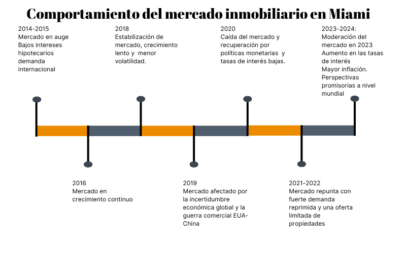 ciclo-inmobiliario-miami-auge-caida-y-nuevas-perspectivas-2024-linea-de-tiempo