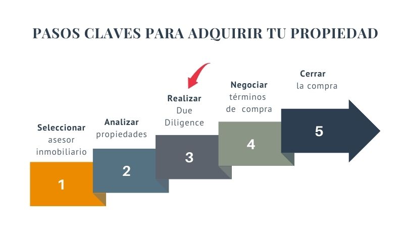 due-diligence- miami-mejor-aliado-al-invertir-en-condohoteles-paso-medular